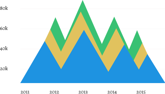 Growth Statistics Graph
